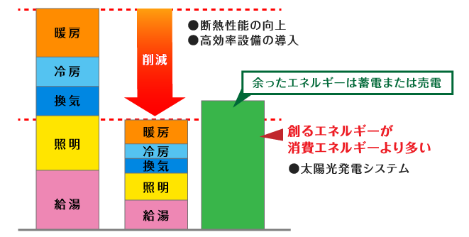 消費エネルギー量削減イメージ